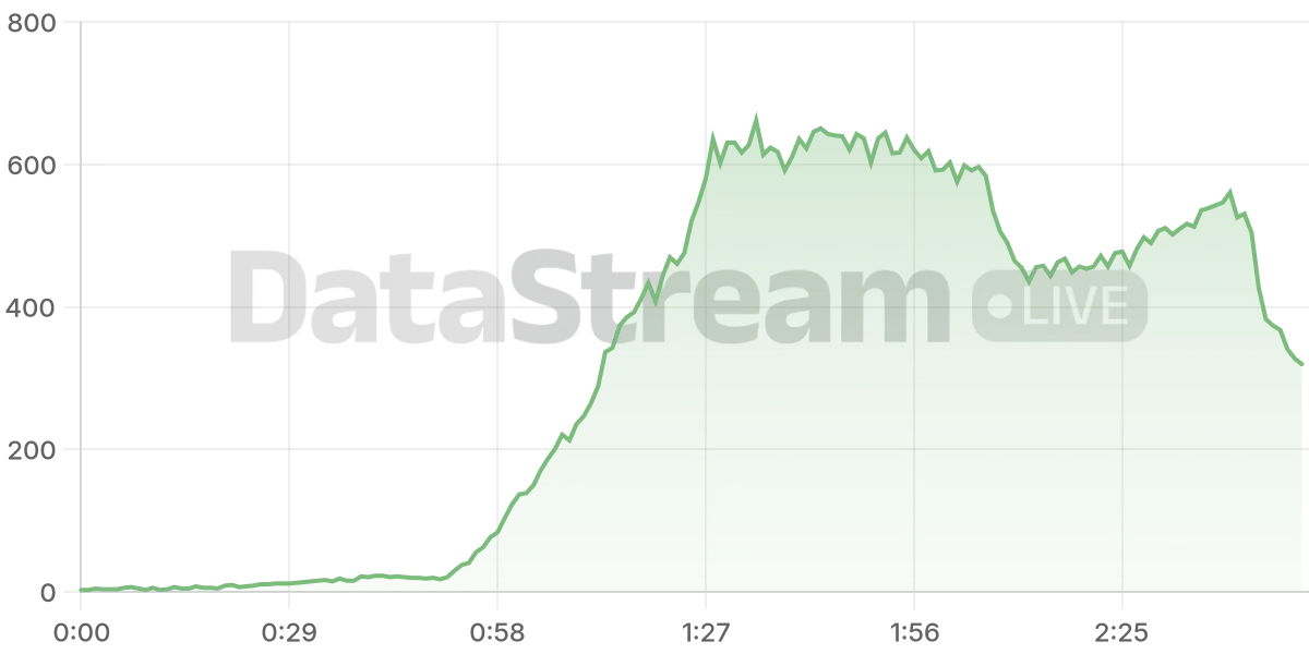 Grafico de conectados del stream