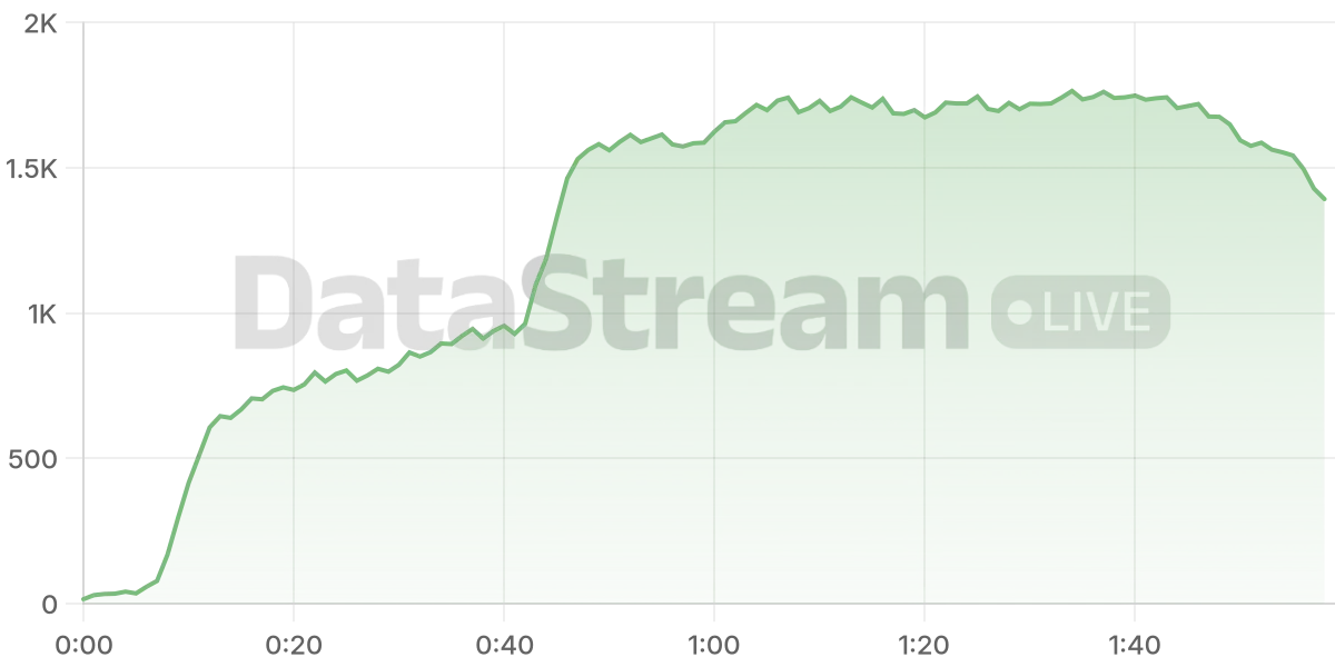 Grafico de conectados del stream