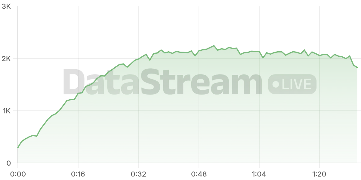 Grafico de conectados del stream