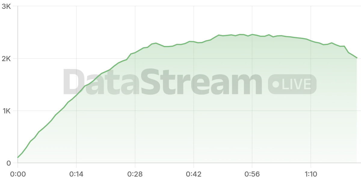 Grafico de conectados del stream