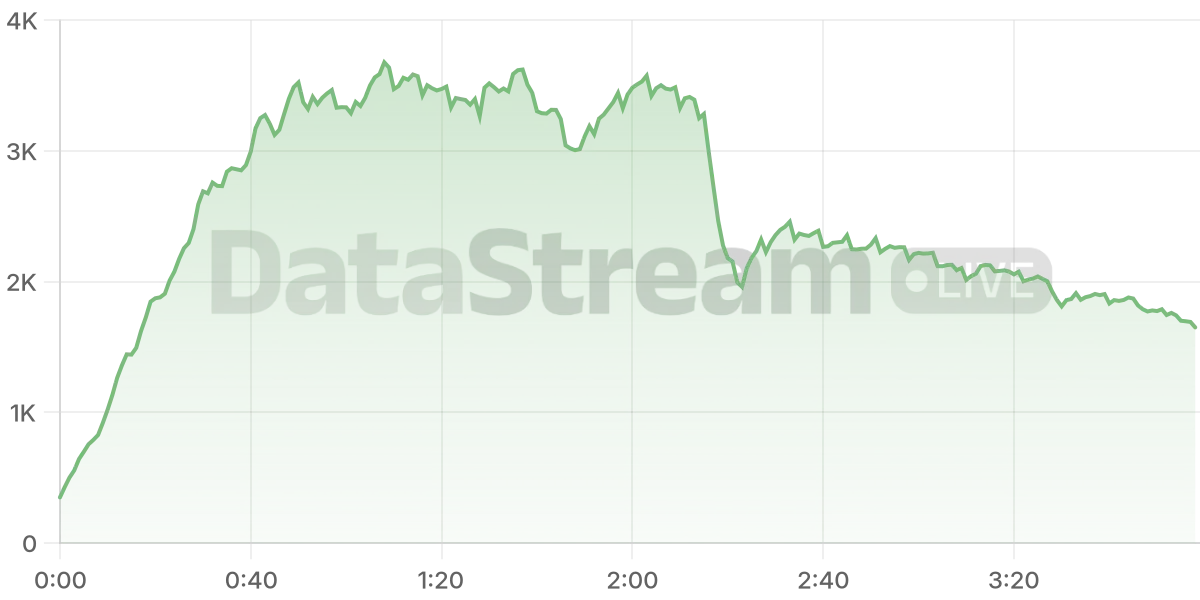 Grafico de conectados del stream