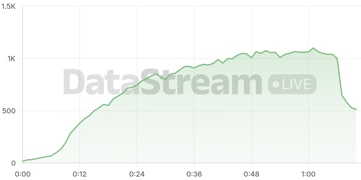 Grafico de conectados del stream