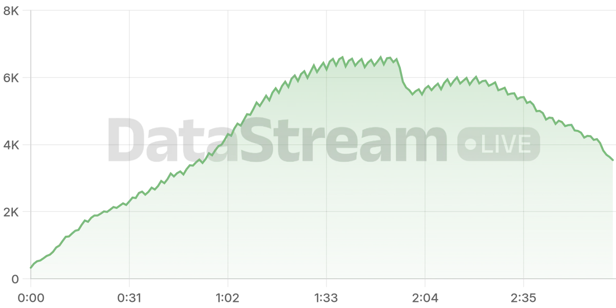 Grafico de conectados del stream