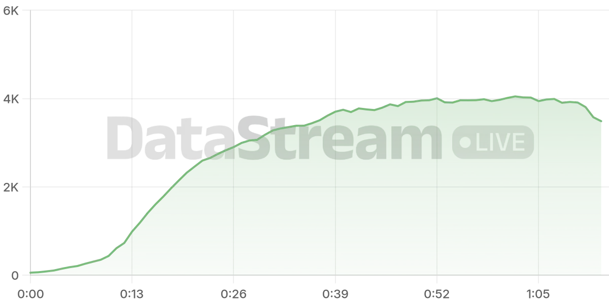 Grafico de conectados del stream