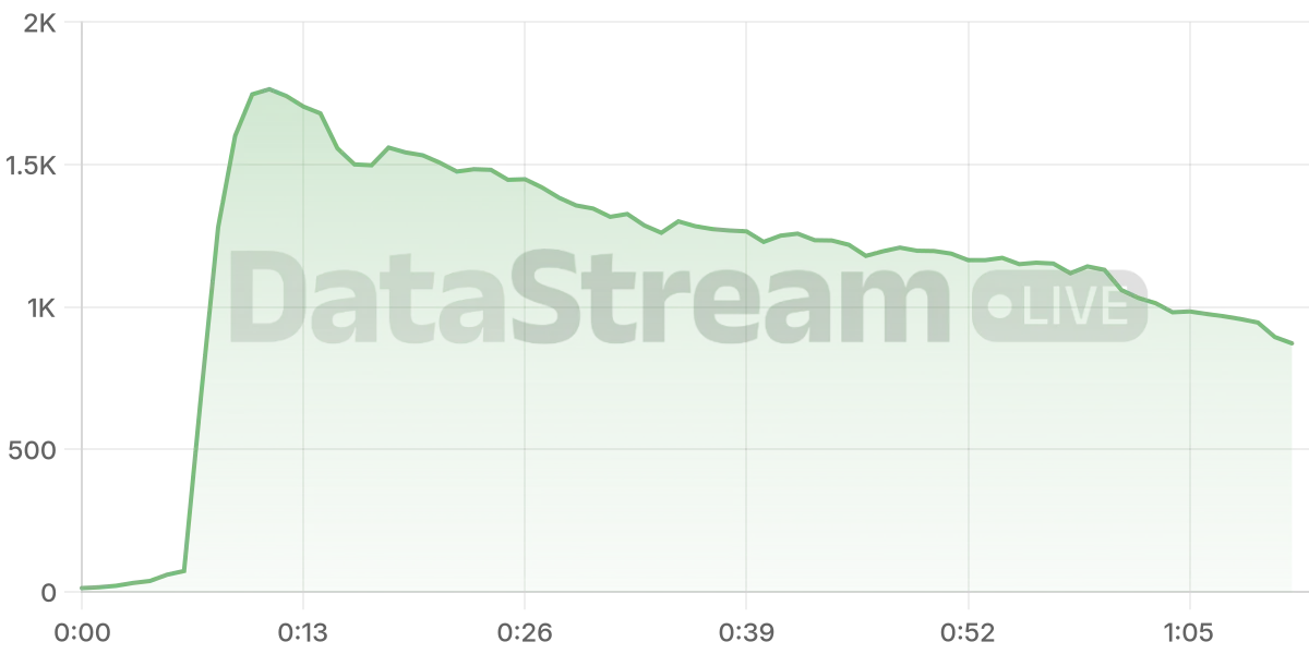 Grafico de conectados del stream
