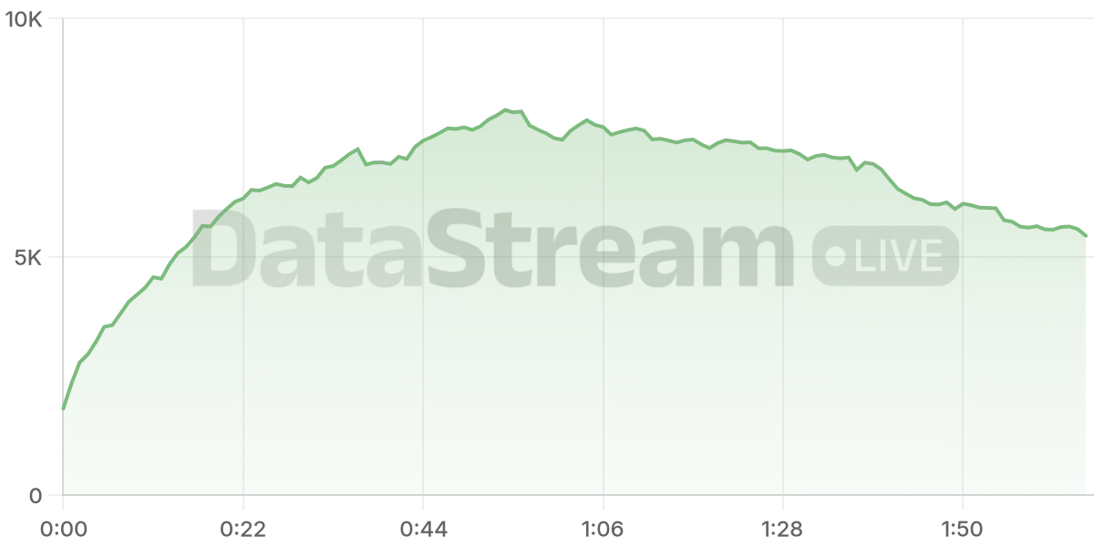Grafico de conectados del stream