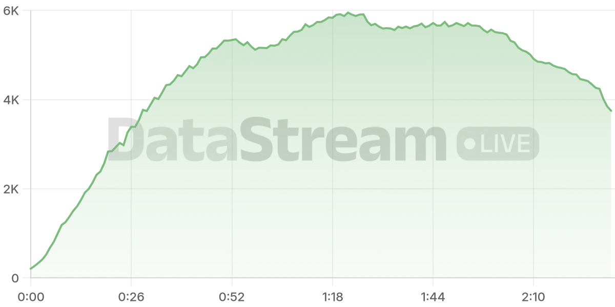 Grafico de conectados del stream