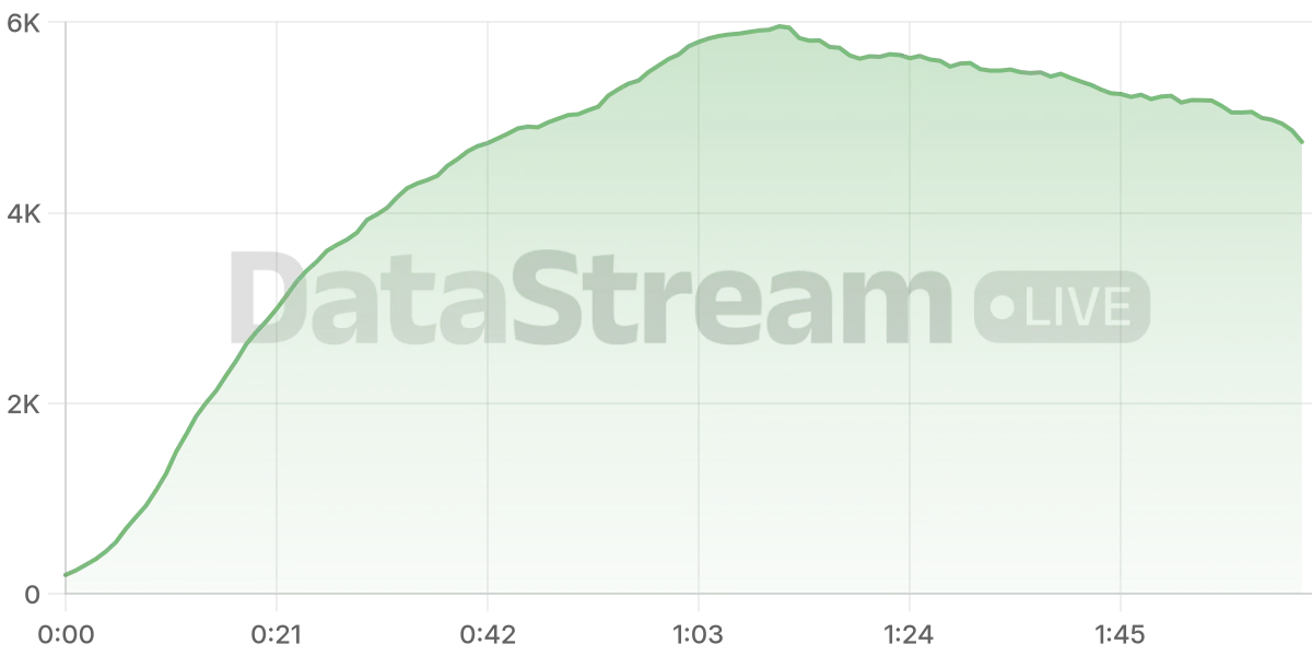 Grafico de conectados del stream