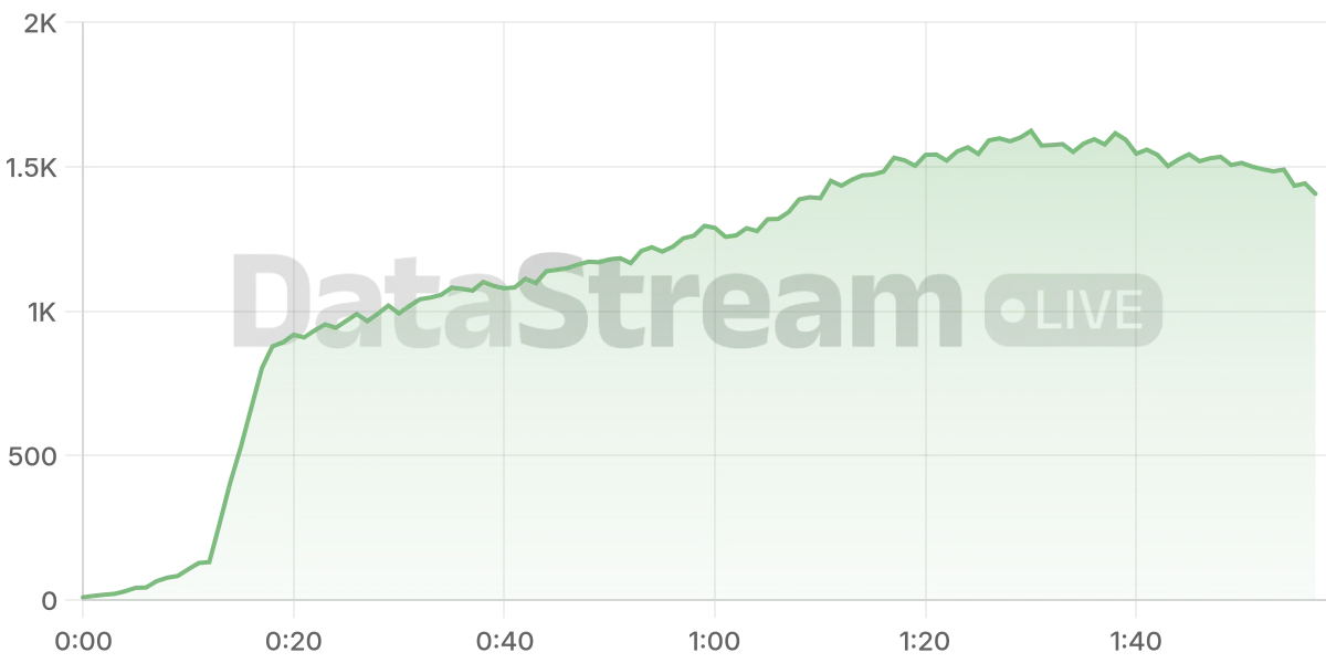 Grafico de conectados del stream