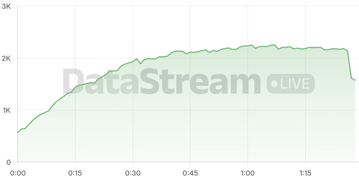 Grafico de conectados del stream