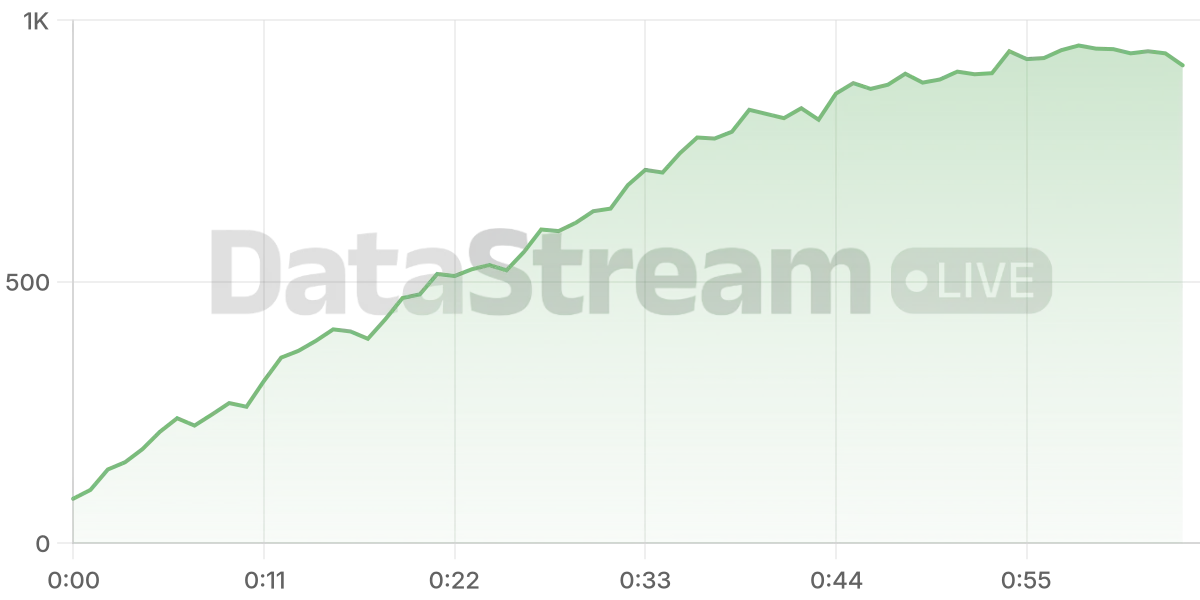 Grafico de conectados del stream