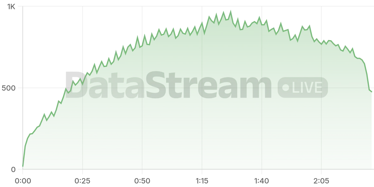 Grafico de conectados del stream