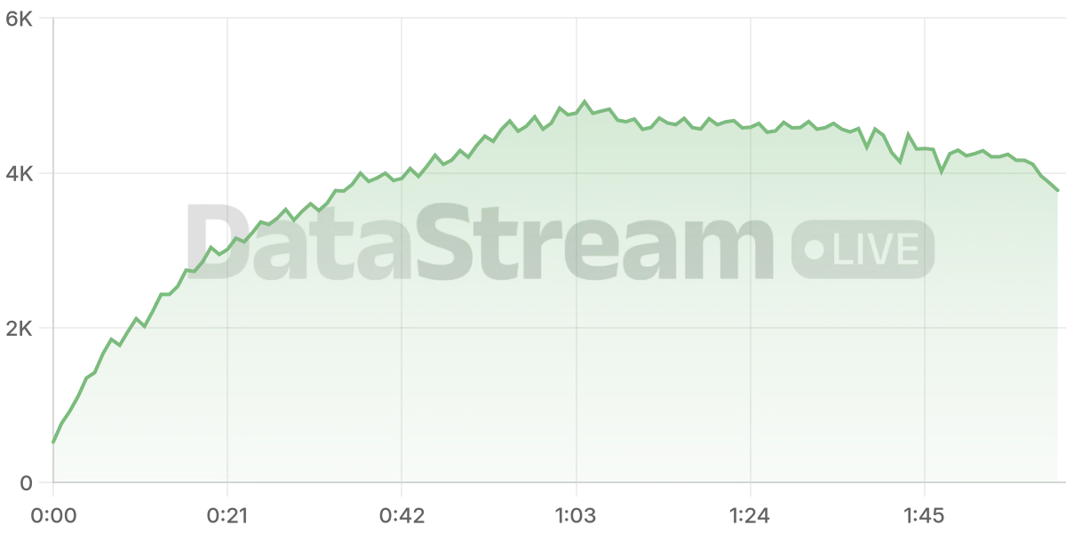Grafico de conectados del stream