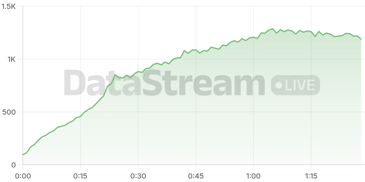 Grafico de conectados del stream