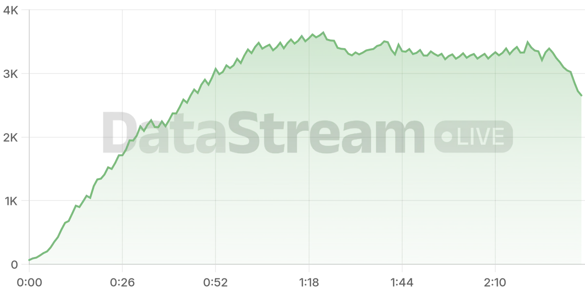 Grafico de conectados del stream