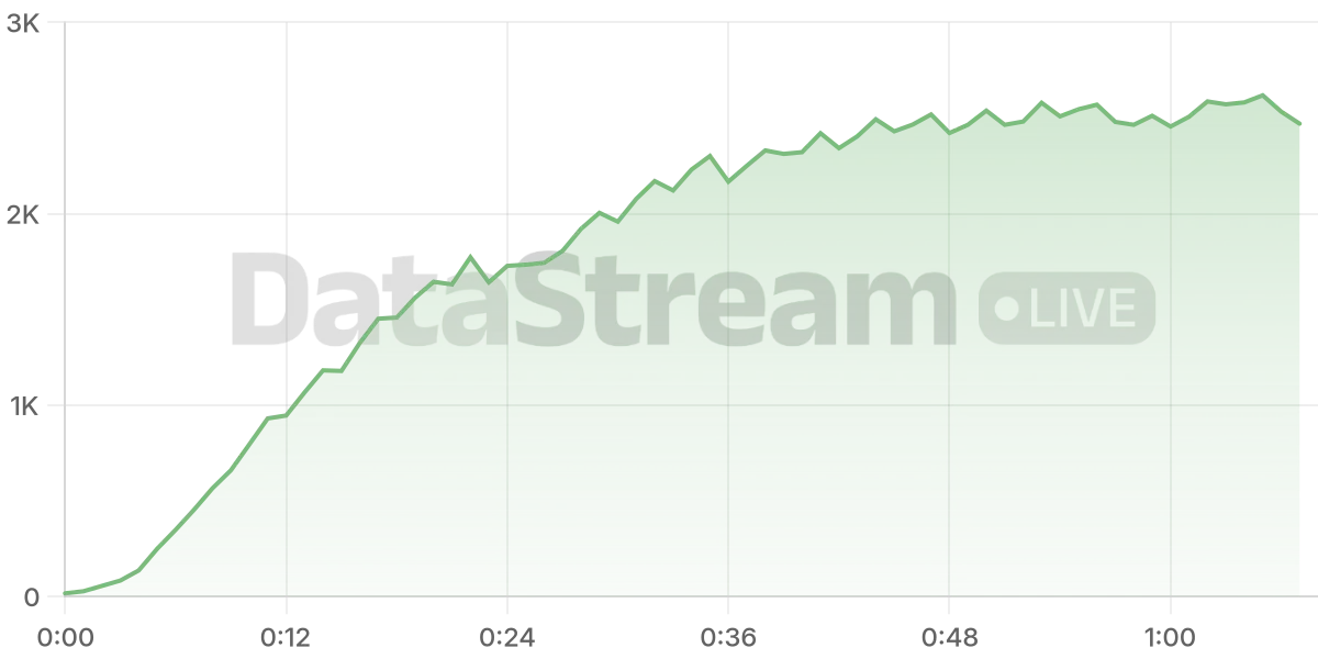 Grafico de conectados del stream