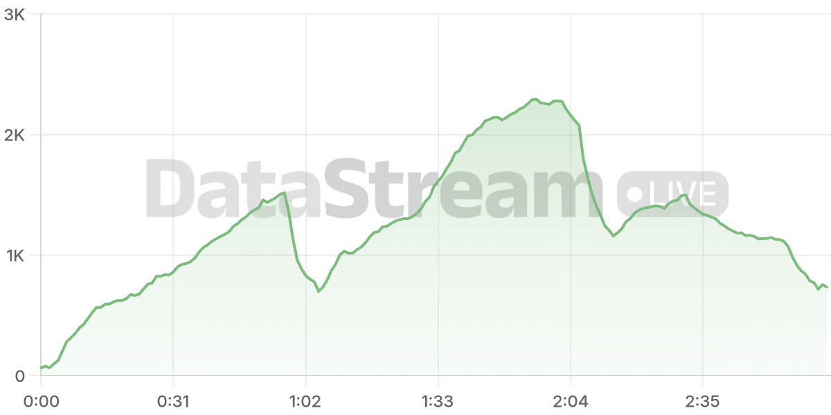 Grafico de conectados del stream