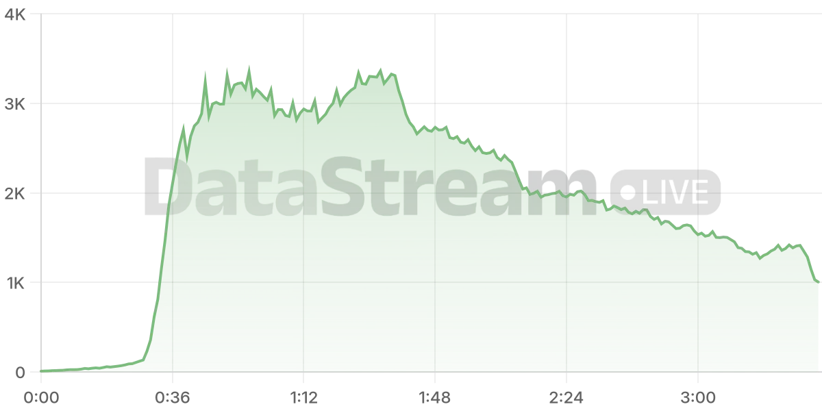 Grafico de conectados del stream