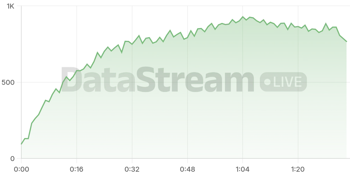Grafico de conectados del stream