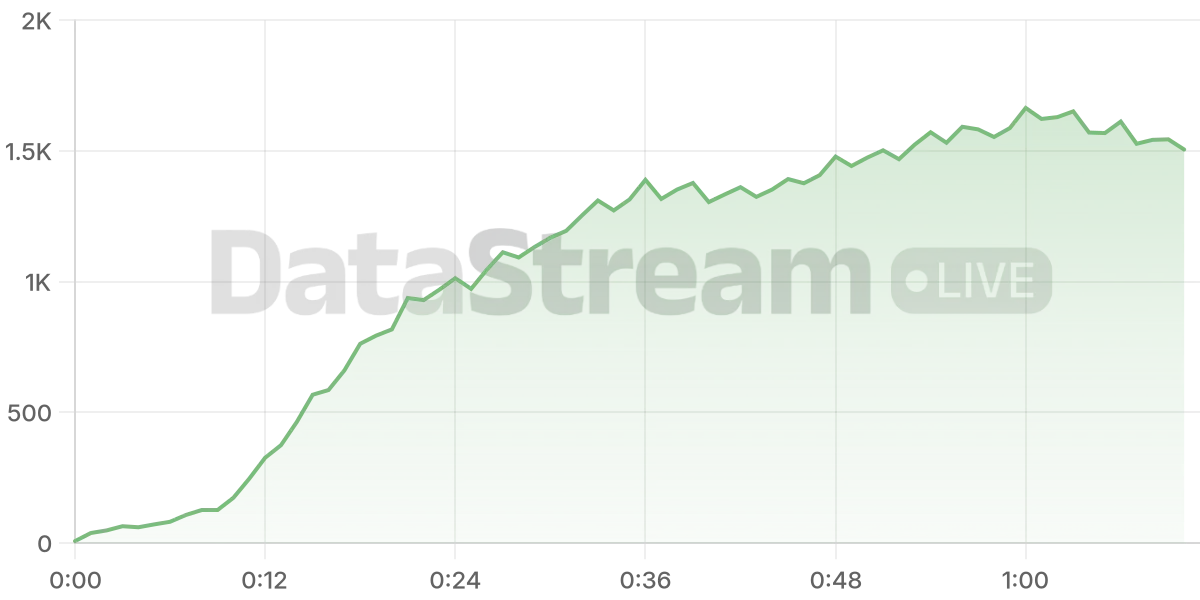 Grafico de conectados del stream