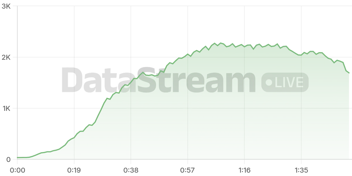Grafico de conectados del stream