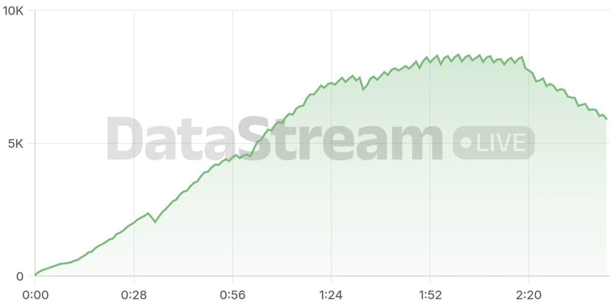 Grafico de conectados del stream