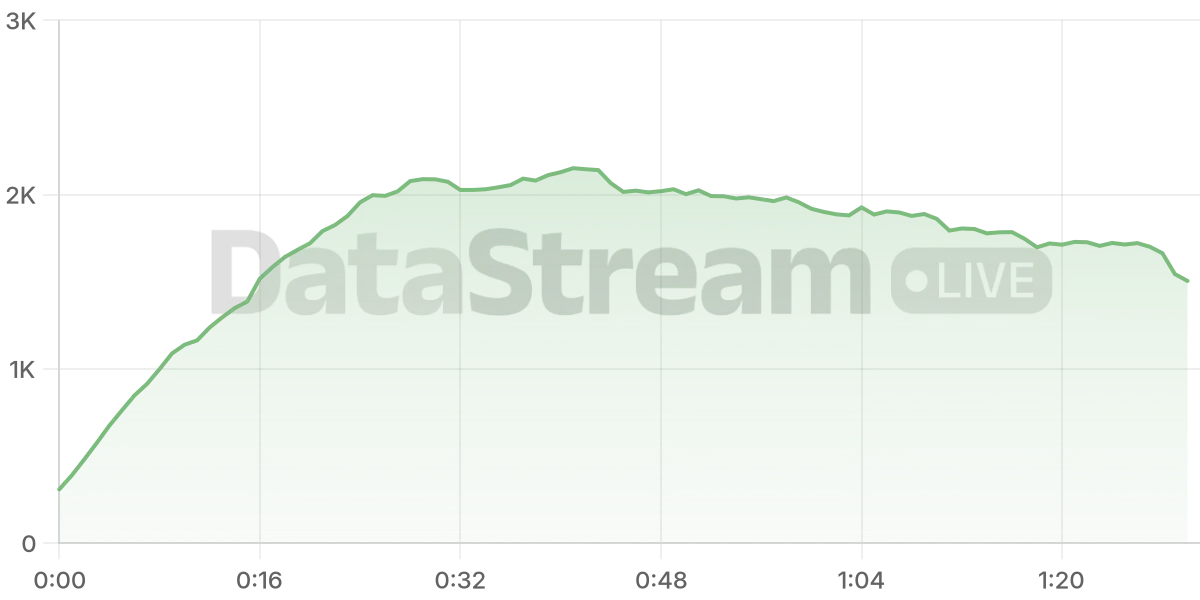 Grafico de conectados del stream