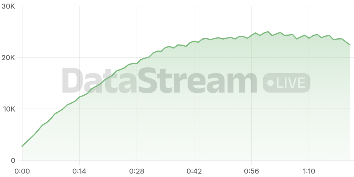 Grafico de conectados del stream