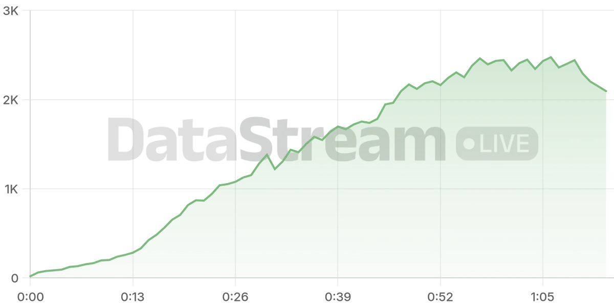 Grafico de conectados del stream