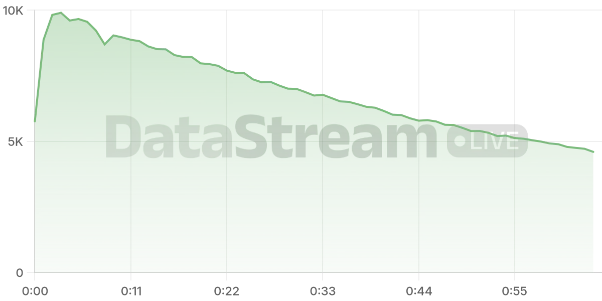 Grafico de conectados del stream