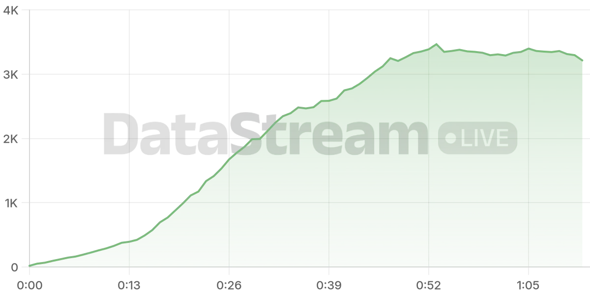 Grafico de conectados del stream