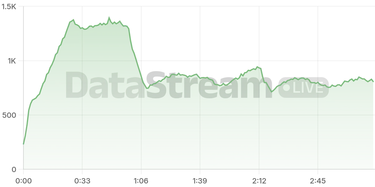 Grafico de conectados del stream