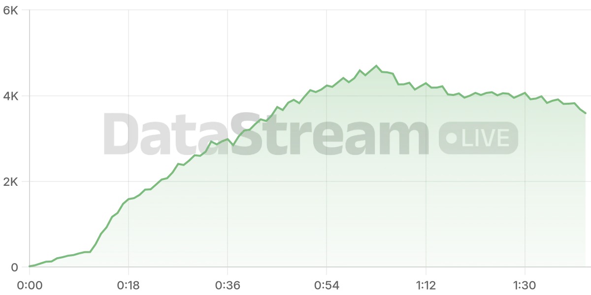 Grafico de conectados del stream