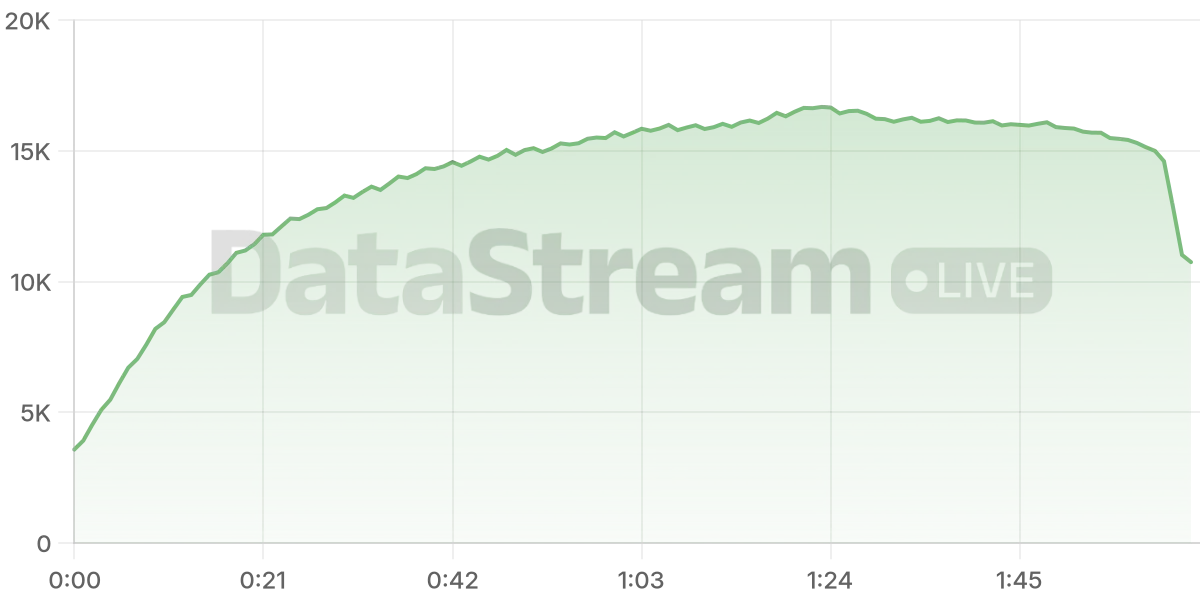 Grafico de conectados del stream