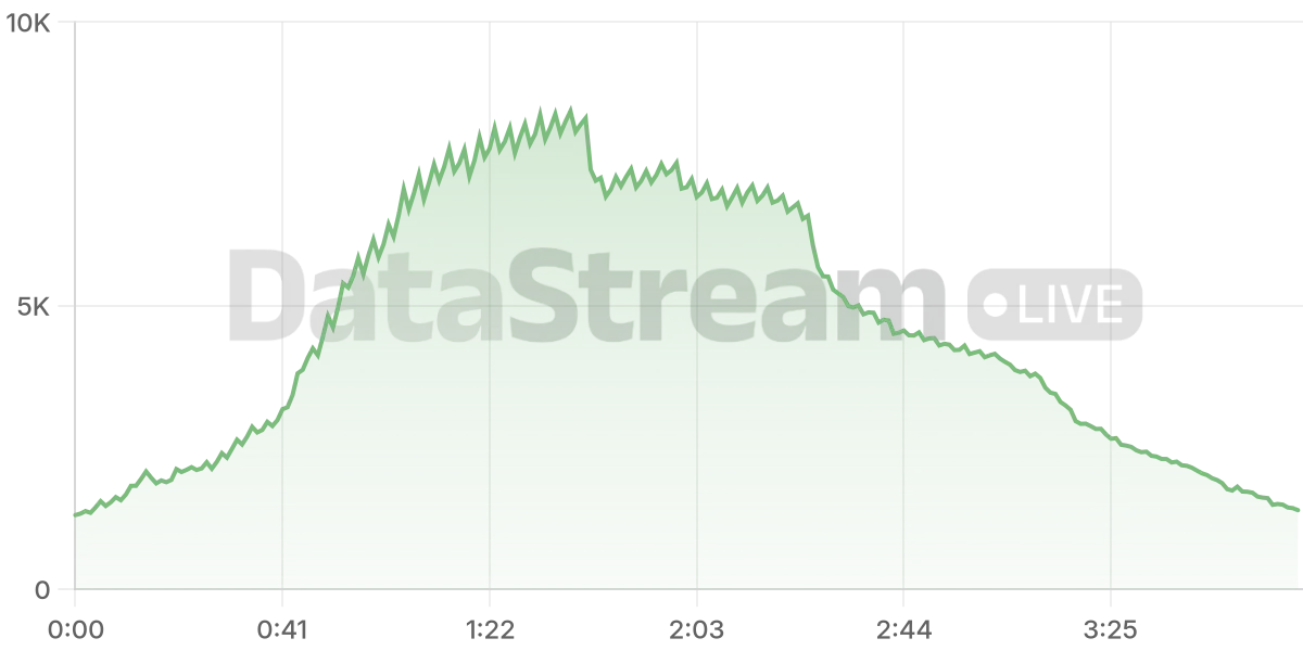 Grafico de conectados del stream