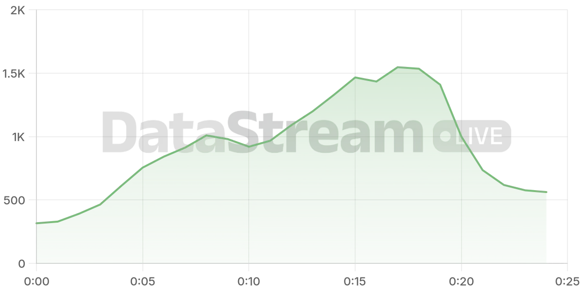 Grafico de conectados del stream