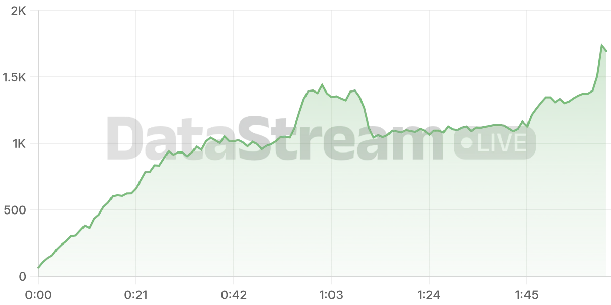Grafico de conectados del stream