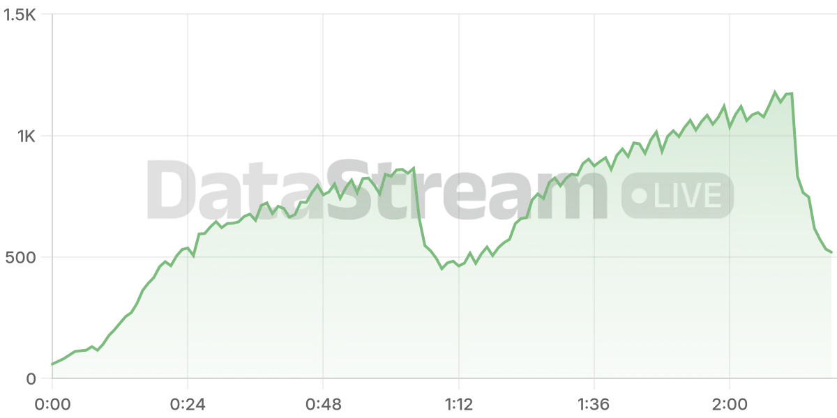 Grafico de conectados del stream