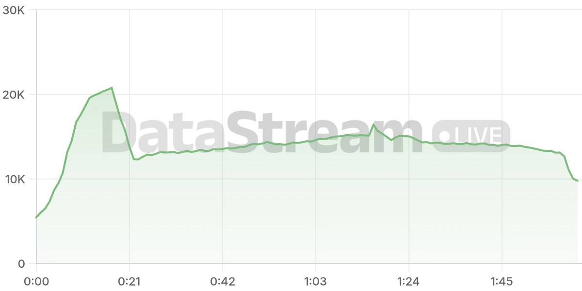 Grafico de conectados del stream