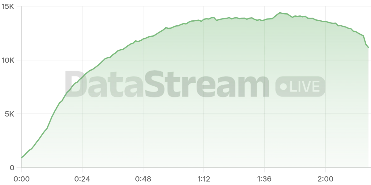 Grafico de conectados del stream