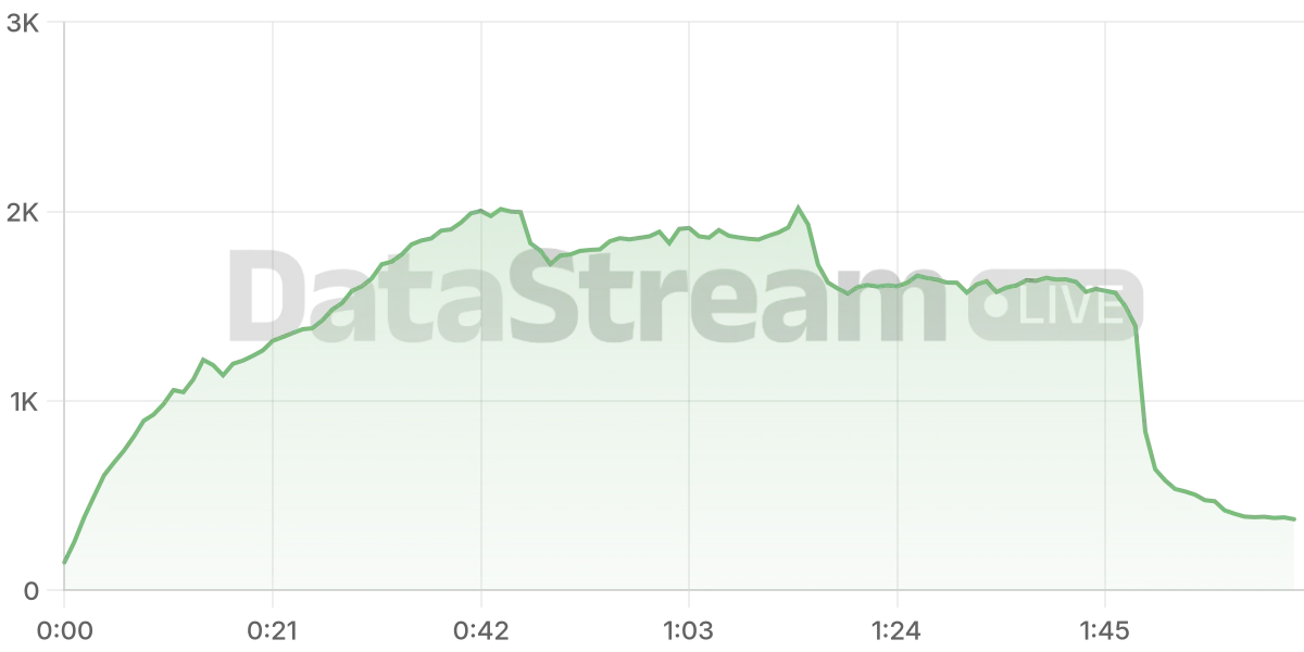 Grafico de conectados del stream