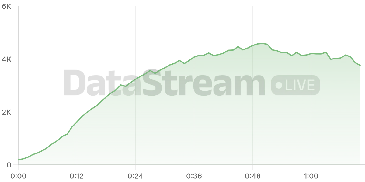 Grafico de conectados del stream