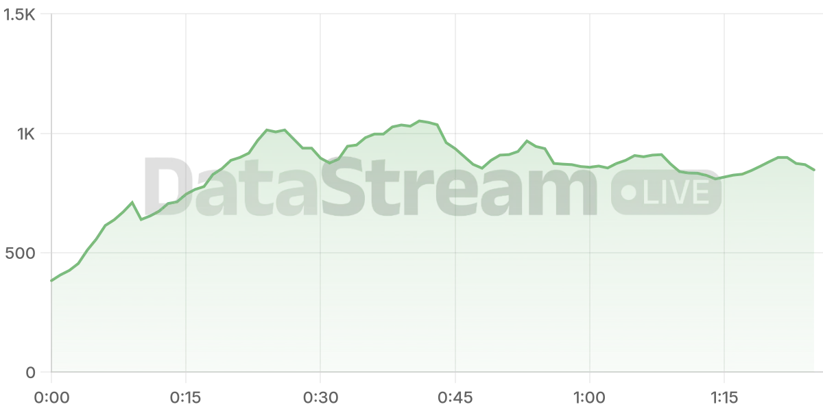 Grafico de conectados del stream