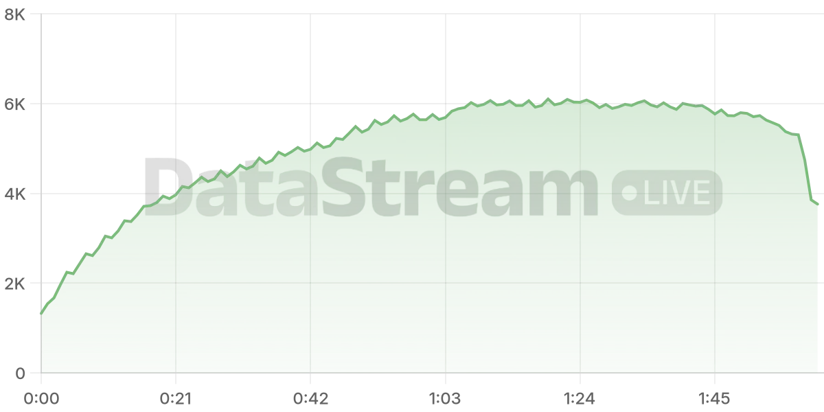 Grafico de conectados del stream