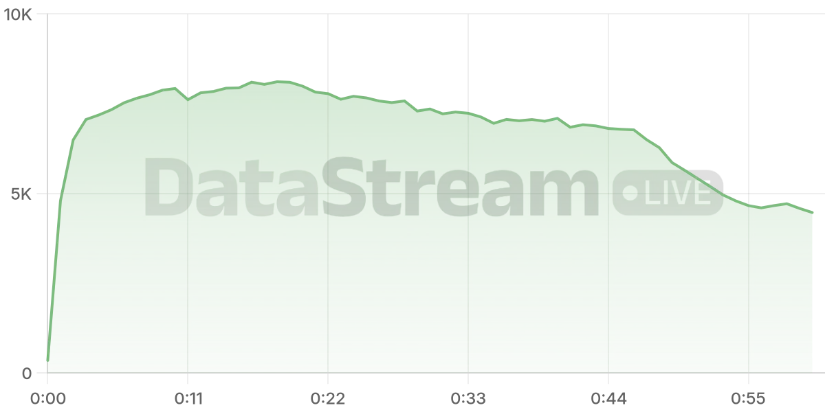 Grafico de conectados del stream