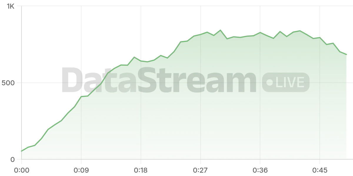 Grafico de conectados del stream