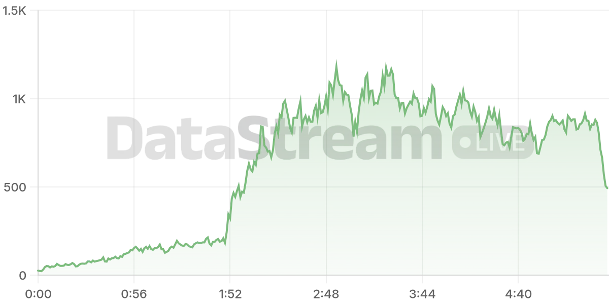 Grafico de conectados del stream