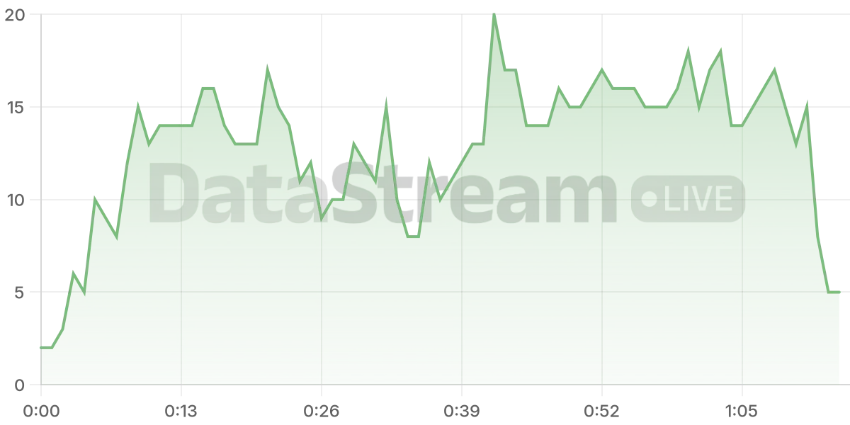 Grafico de conectados del stream