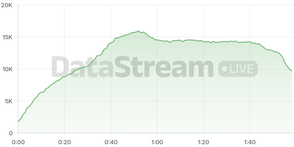 Grafico de conectados del stream