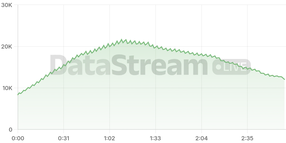 Grafico de conectados del stream